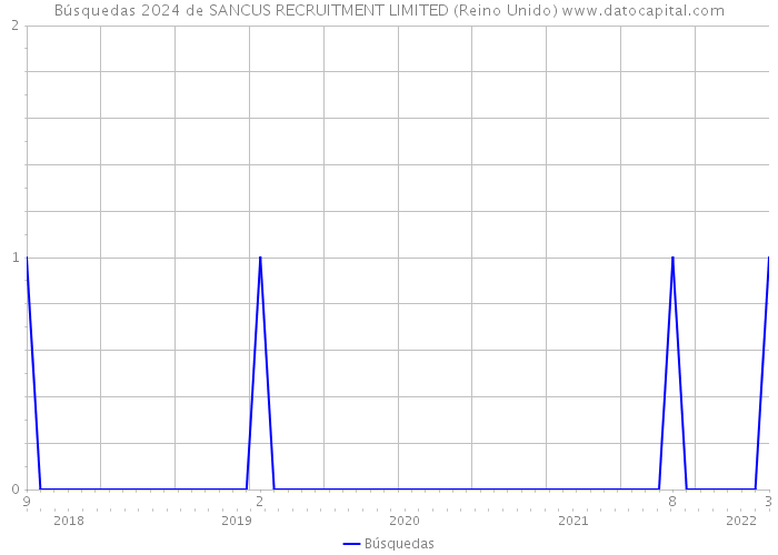 Búsquedas 2024 de SANCUS RECRUITMENT LIMITED (Reino Unido) 