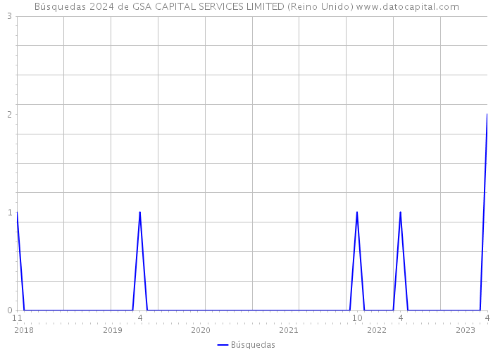 Búsquedas 2024 de GSA CAPITAL SERVICES LIMITED (Reino Unido) 