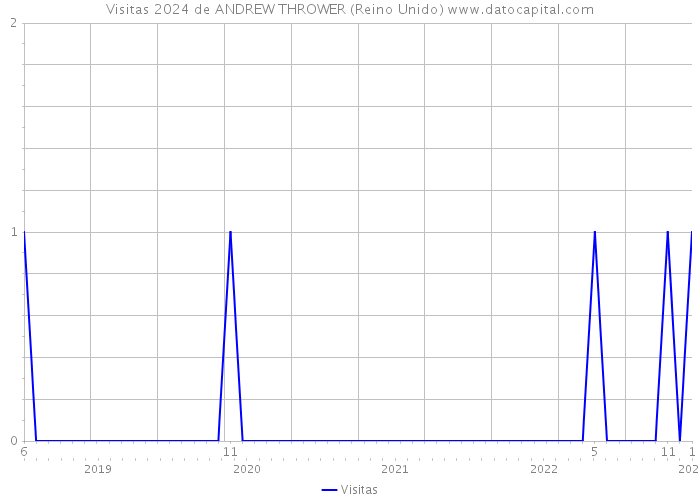 Visitas 2024 de ANDREW THROWER (Reino Unido) 