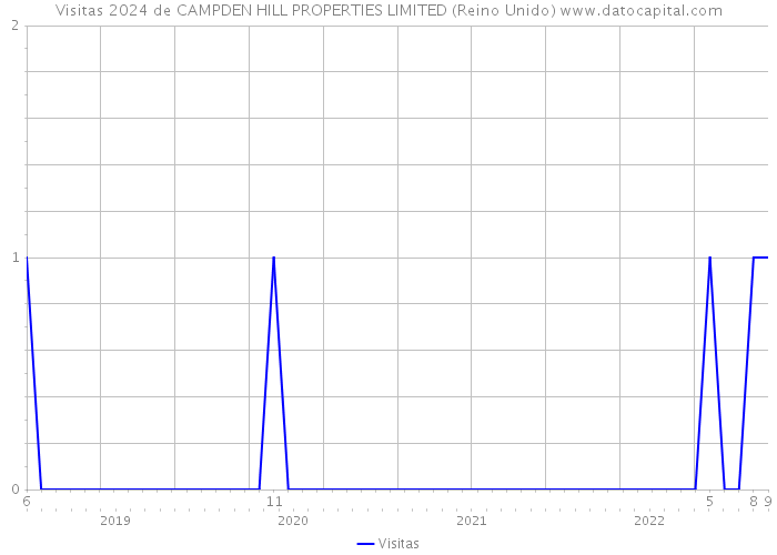 Visitas 2024 de CAMPDEN HILL PROPERTIES LIMITED (Reino Unido) 