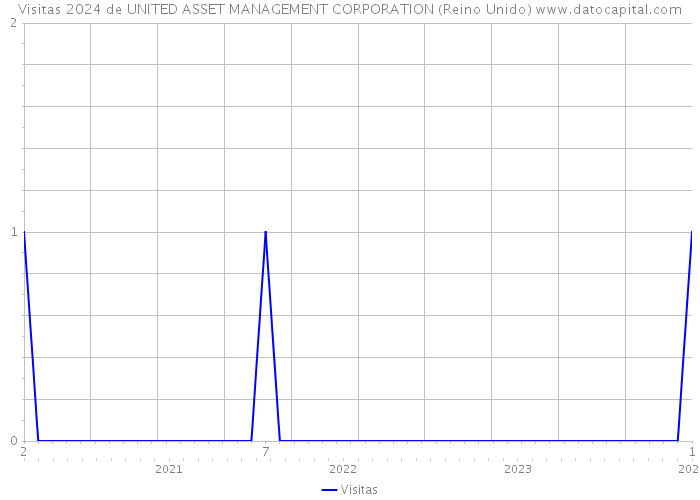 Visitas 2024 de UNITED ASSET MANAGEMENT CORPORATION (Reino Unido) 