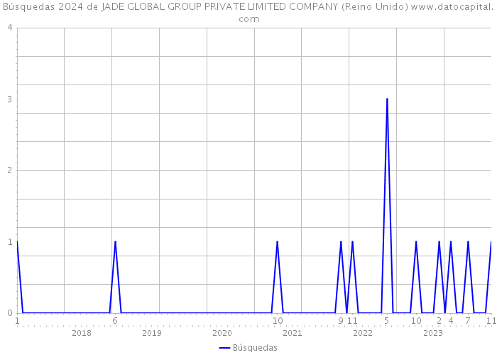 Búsquedas 2024 de JADE GLOBAL GROUP PRIVATE LIMITED COMPANY (Reino Unido) 