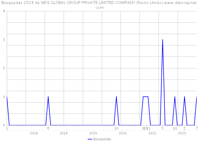 Búsquedas 2024 de WDS GLOBAL GROUP PRIVATE LIMITED COMPANY (Reino Unido) 