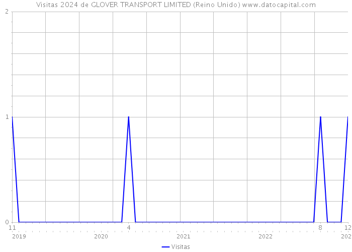 Visitas 2024 de GLOVER TRANSPORT LIMITED (Reino Unido) 