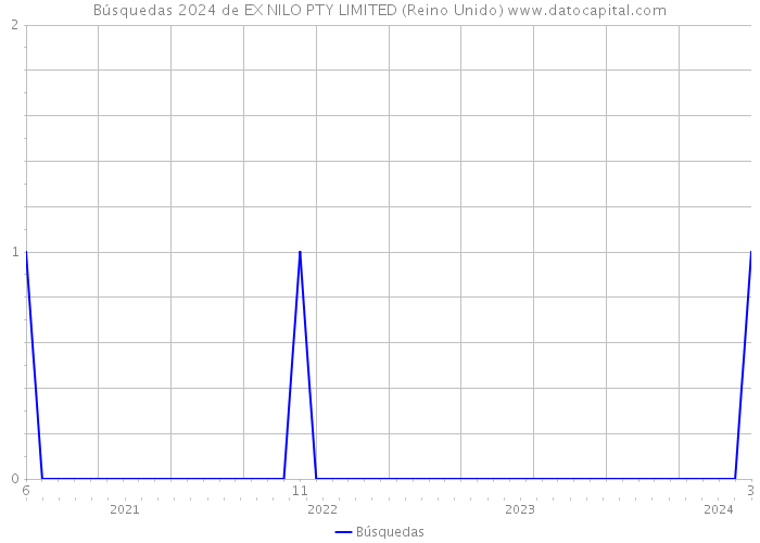 Búsquedas 2024 de EX NILO PTY LIMITED (Reino Unido) 