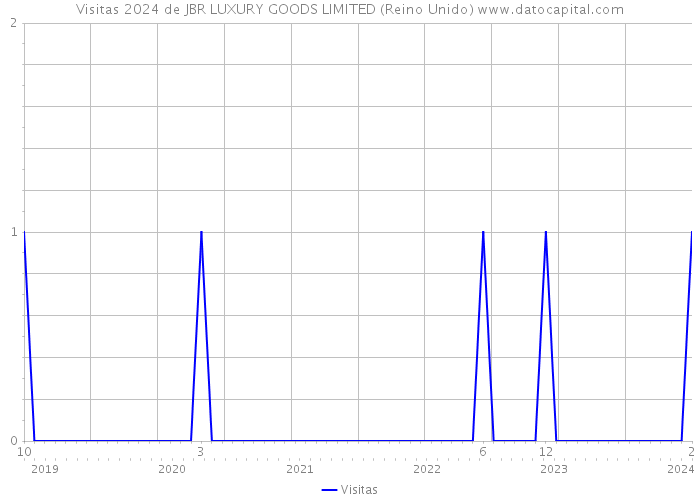 Visitas 2024 de JBR LUXURY GOODS LIMITED (Reino Unido) 