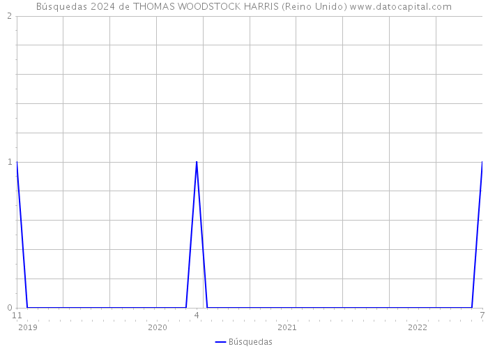 Búsquedas 2024 de THOMAS WOODSTOCK HARRIS (Reino Unido) 