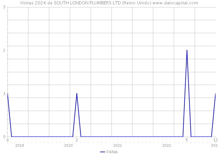 Visitas 2024 de SOUTH LONDON PLUMBERS LTD (Reino Unido) 