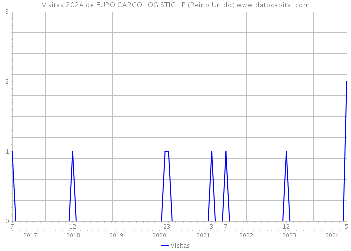 Visitas 2024 de EURO CARGO LOGISTIC LP (Reino Unido) 