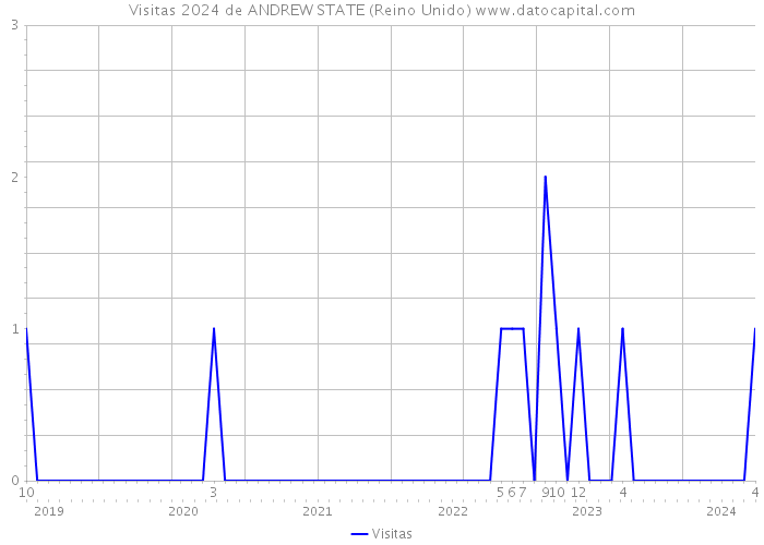 Visitas 2024 de ANDREW STATE (Reino Unido) 