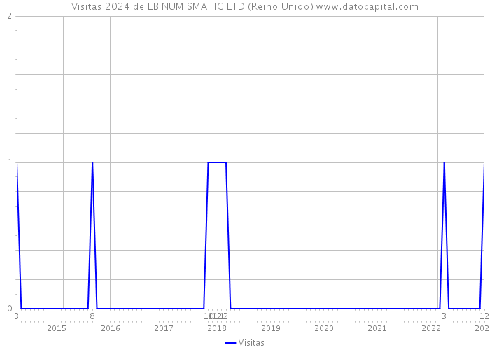 Visitas 2024 de EB NUMISMATIC LTD (Reino Unido) 