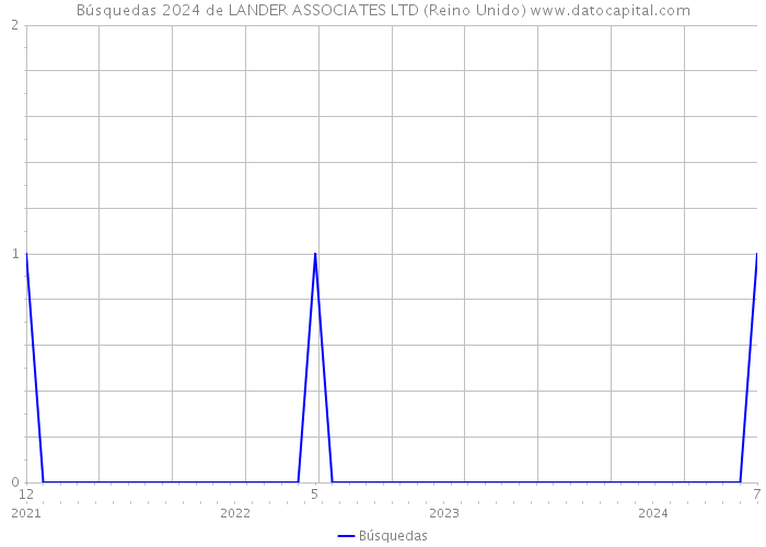 Búsquedas 2024 de LANDER ASSOCIATES LTD (Reino Unido) 