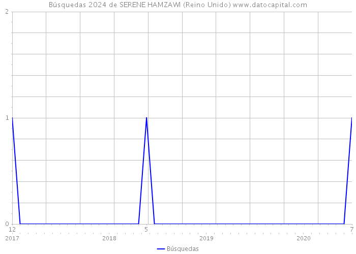 Búsquedas 2024 de SERENE HAMZAWI (Reino Unido) 