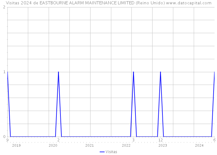 Visitas 2024 de EASTBOURNE ALARM MAINTENANCE LIMITED (Reino Unido) 