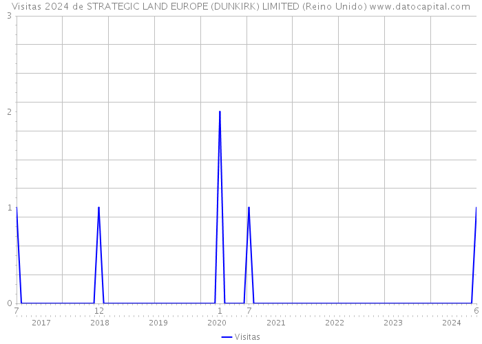 Visitas 2024 de STRATEGIC LAND EUROPE (DUNKIRK) LIMITED (Reino Unido) 