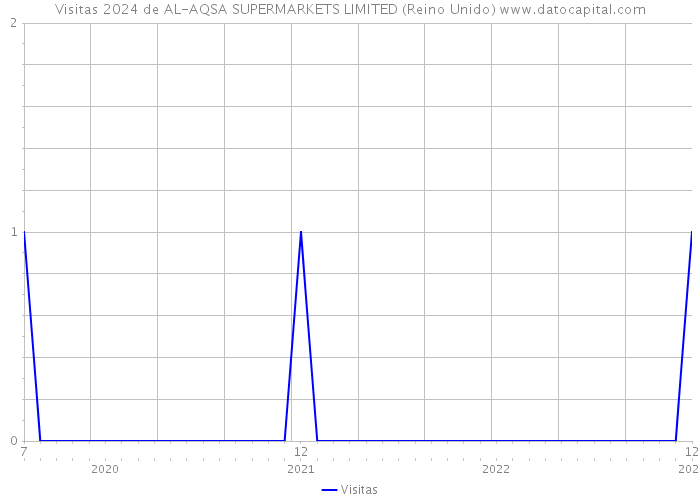Visitas 2024 de AL-AQSA SUPERMARKETS LIMITED (Reino Unido) 