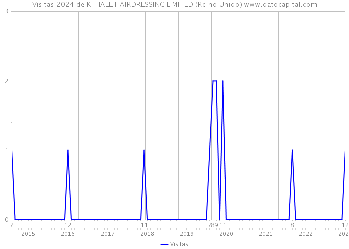 Visitas 2024 de K. HALE HAIRDRESSING LIMITED (Reino Unido) 