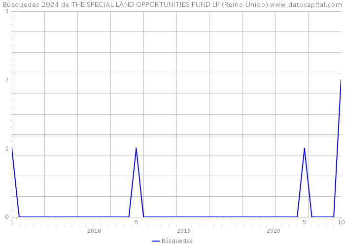 Búsquedas 2024 de THE SPECIAL LAND OPPORTUNITIES FUND LP (Reino Unido) 