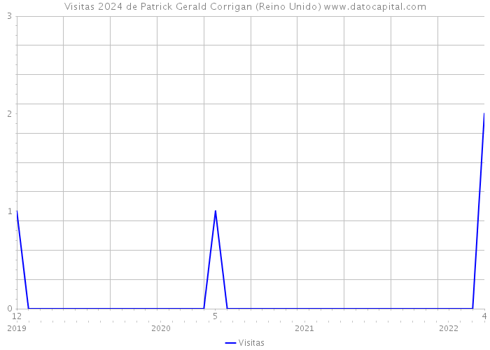 Visitas 2024 de Patrick Gerald Corrigan (Reino Unido) 