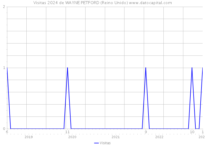 Visitas 2024 de WAYNE PETFORD (Reino Unido) 