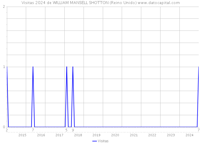 Visitas 2024 de WILLIAM MANSELL SHOTTON (Reino Unido) 