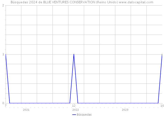 Búsquedas 2024 de BLUE VENTURES CONSERVATION (Reino Unido) 