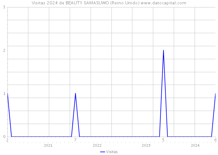 Visitas 2024 de BEAUTY SAMASUWO (Reino Unido) 