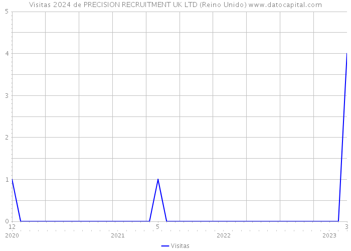 Visitas 2024 de PRECISION RECRUITMENT UK LTD (Reino Unido) 