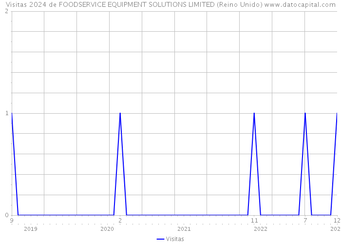 Visitas 2024 de FOODSERVICE EQUIPMENT SOLUTIONS LIMITED (Reino Unido) 