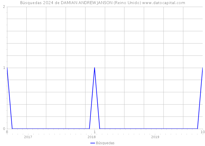 Búsquedas 2024 de DAMIAN ANDREW JANSON (Reino Unido) 