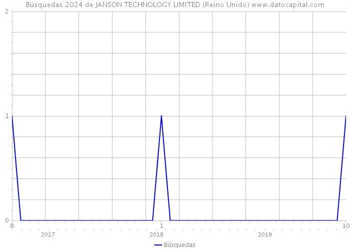 Búsquedas 2024 de JANSON TECHNOLOGY LIMITED (Reino Unido) 