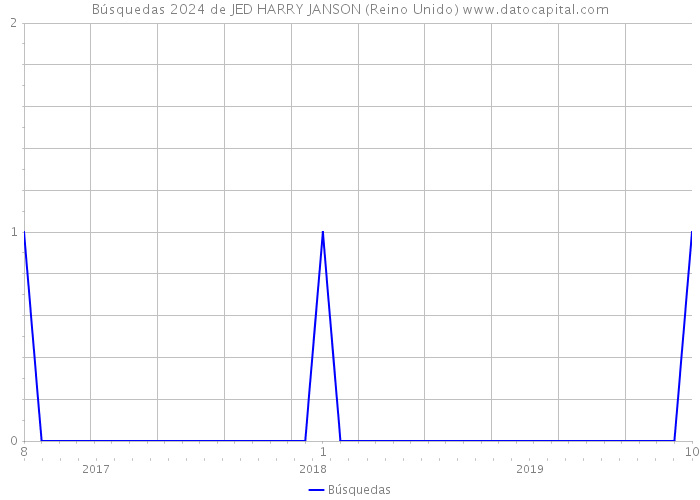 Búsquedas 2024 de JED HARRY JANSON (Reino Unido) 