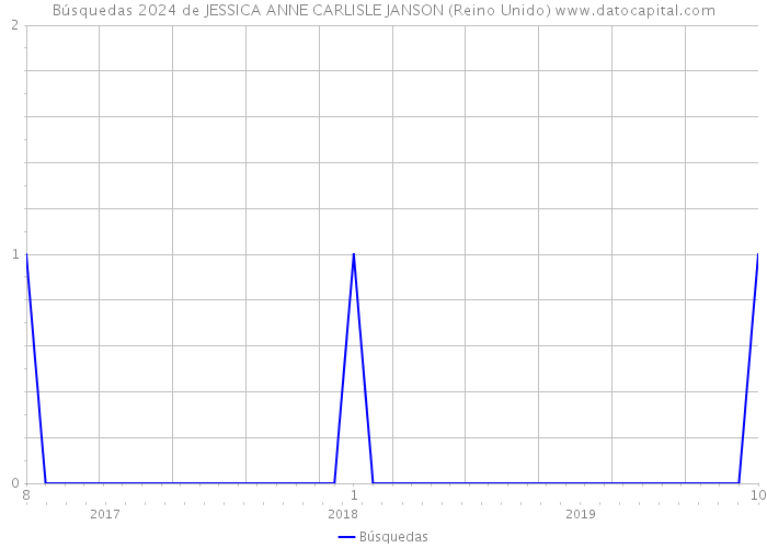 Búsquedas 2024 de JESSICA ANNE CARLISLE JANSON (Reino Unido) 