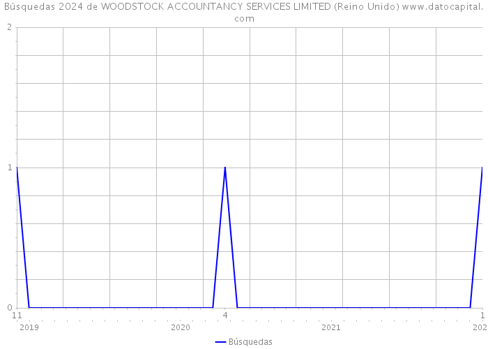 Búsquedas 2024 de WOODSTOCK ACCOUNTANCY SERVICES LIMITED (Reino Unido) 
