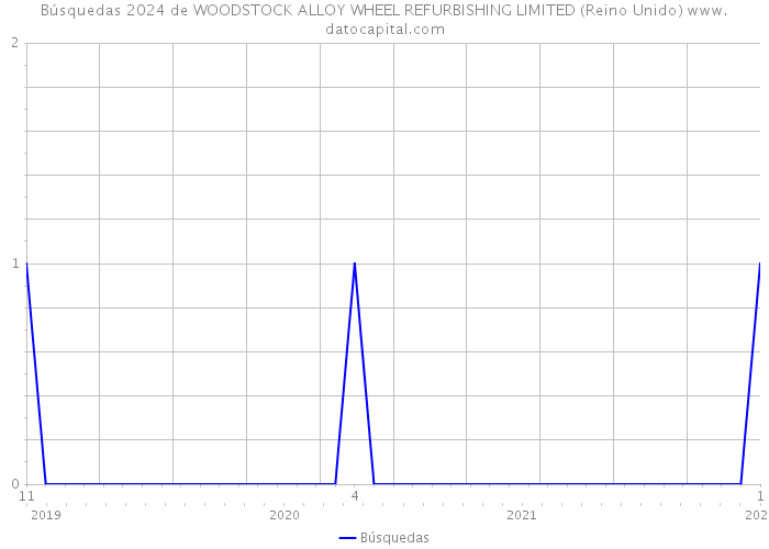 Búsquedas 2024 de WOODSTOCK ALLOY WHEEL REFURBISHING LIMITED (Reino Unido) 
