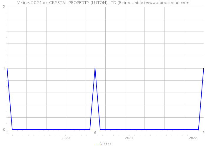 Visitas 2024 de CRYSTAL PROPERTY (LUTON) LTD (Reino Unido) 