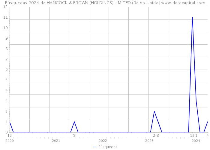 Búsquedas 2024 de HANCOCK & BROWN (HOLDINGS) LIMITED (Reino Unido) 