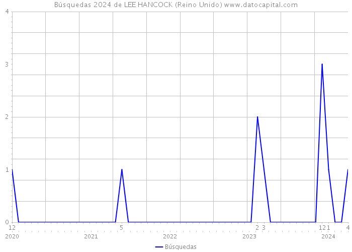 Búsquedas 2024 de LEE HANCOCK (Reino Unido) 