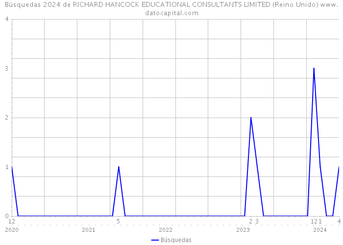 Búsquedas 2024 de RICHARD HANCOCK EDUCATIONAL CONSULTANTS LIMITED (Reino Unido) 