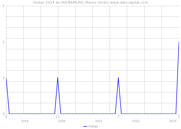 Visitas 2024 de IAN BAMLING (Reino Unido) 