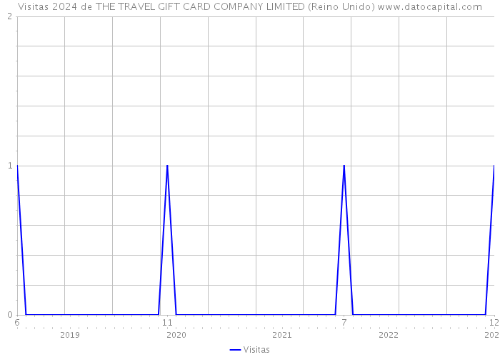 Visitas 2024 de THE TRAVEL GIFT CARD COMPANY LIMITED (Reino Unido) 