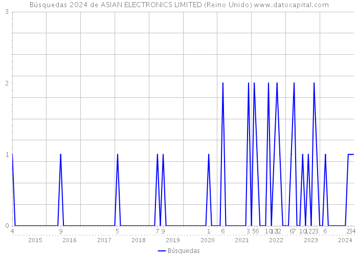 Búsquedas 2024 de ASIAN ELECTRONICS LIMITED (Reino Unido) 