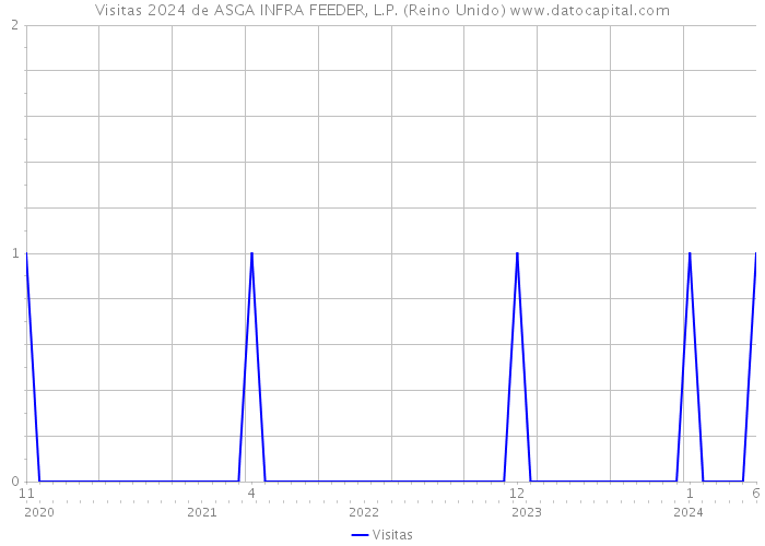 Visitas 2024 de ASGA INFRA FEEDER, L.P. (Reino Unido) 