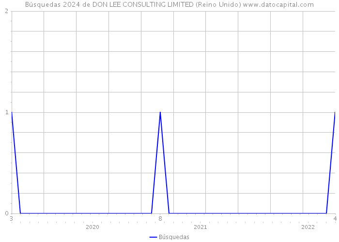 Búsquedas 2024 de DON LEE CONSULTING LIMITED (Reino Unido) 