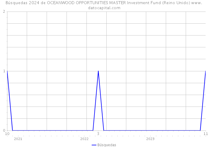 Búsquedas 2024 de OCEANWOOD OPPORTUNITIES MASTER Investment Fund (Reino Unido) 