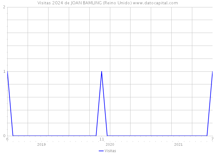 Visitas 2024 de JOAN BAMLING (Reino Unido) 