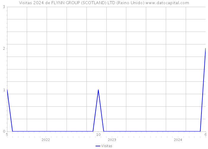 Visitas 2024 de FLYNN GROUP (SCOTLAND) LTD (Reino Unido) 