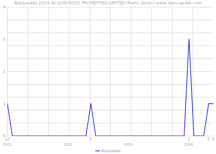 Búsquedas 2024 de LION ROCK PROPERTIES LIMITED (Reino Unido) 