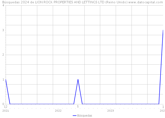 Búsquedas 2024 de LION ROCK PROPERTIES AND LETTINGS LTD (Reino Unido) 