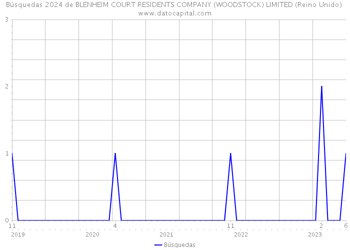 Búsquedas 2024 de BLENHEIM COURT RESIDENTS COMPANY (WOODSTOCK) LIMITED (Reino Unido) 